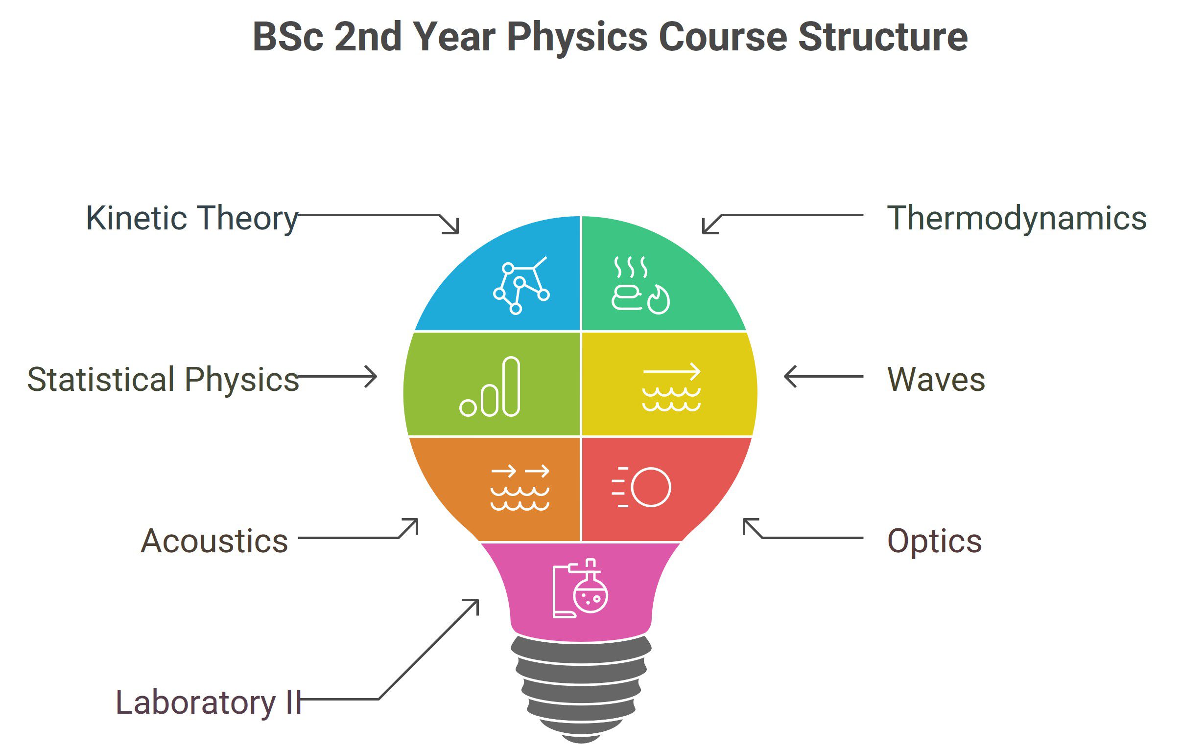 BSc 2nd Year Physics Notes: Free PDF Download (Updated 2025) BSc 2nd Year Physics Course Structure - Fullonstudy