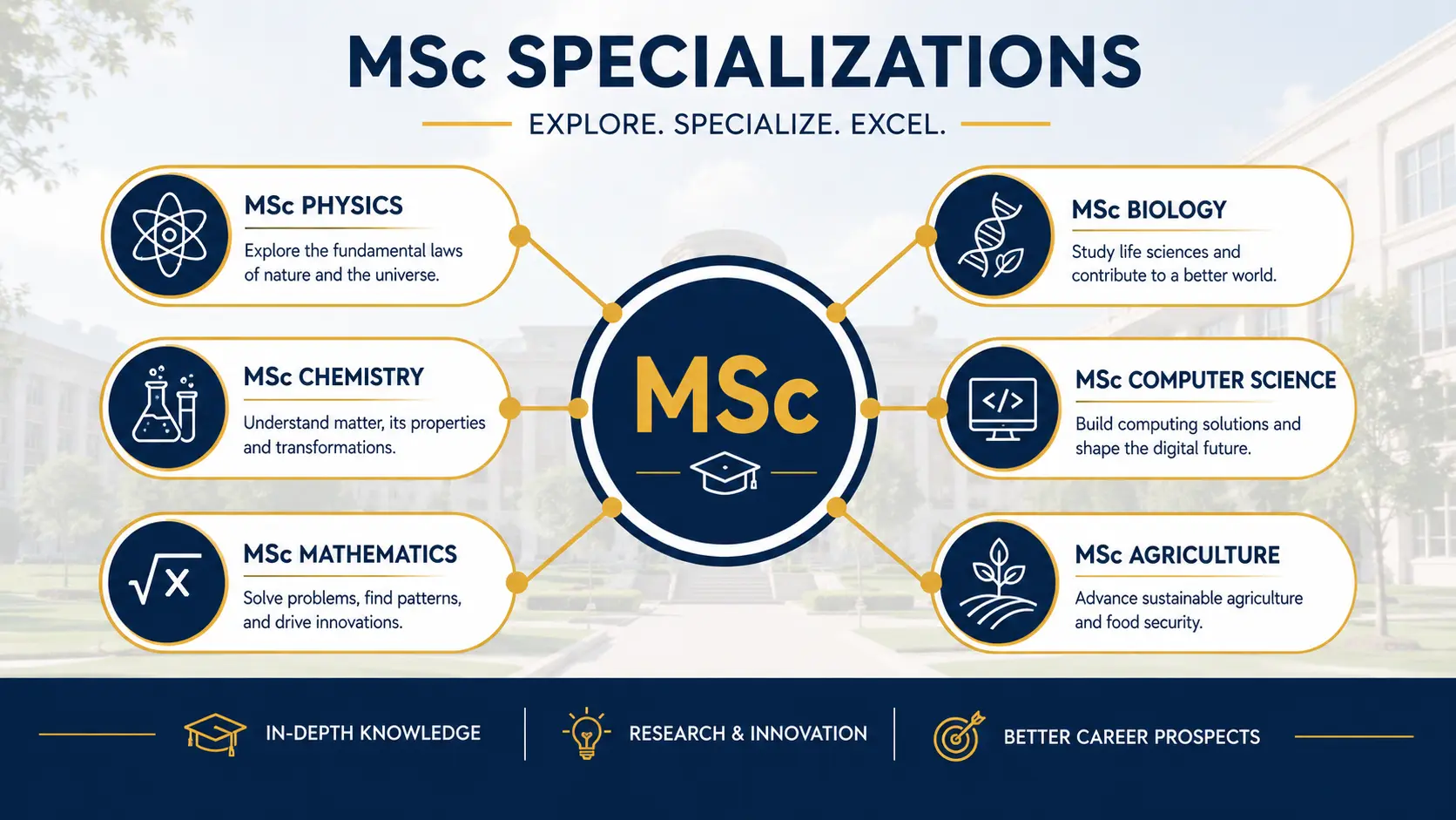 MSc Subject List 2026-27 (All Subjects Covered) MSc Specializations