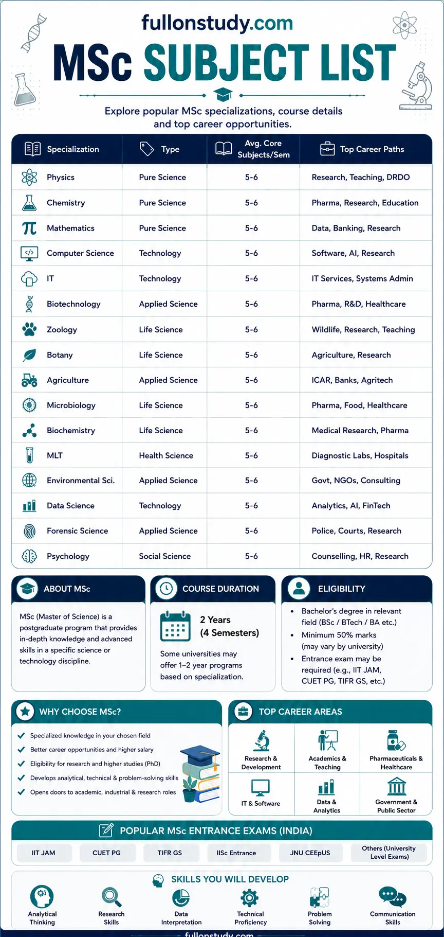 MSc Subject List 2026-27 (All Subjects Covered) Quick Comparison: All MSc Subject List at a Glance