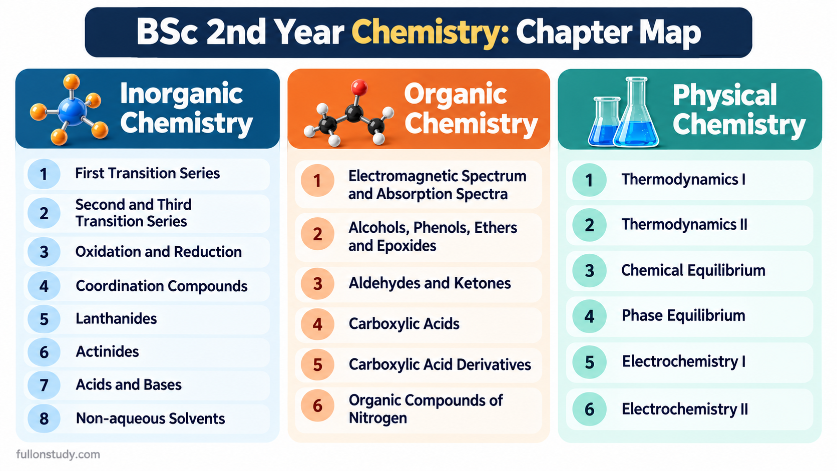 BSc 2nd Year Chemistry Notes