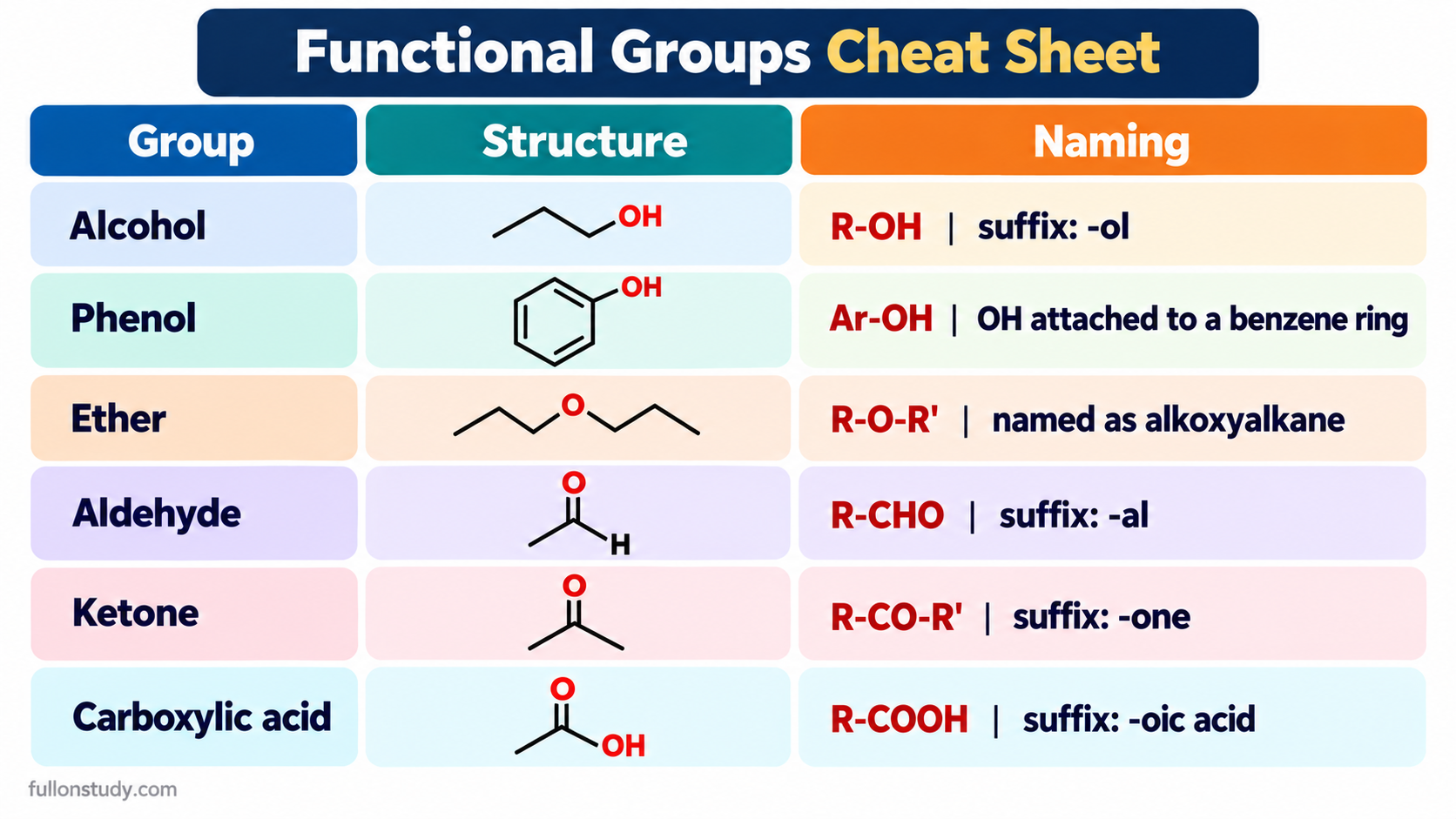 Functional Group Cheat Sheet - BSc 2nd Year Chemistry Notes