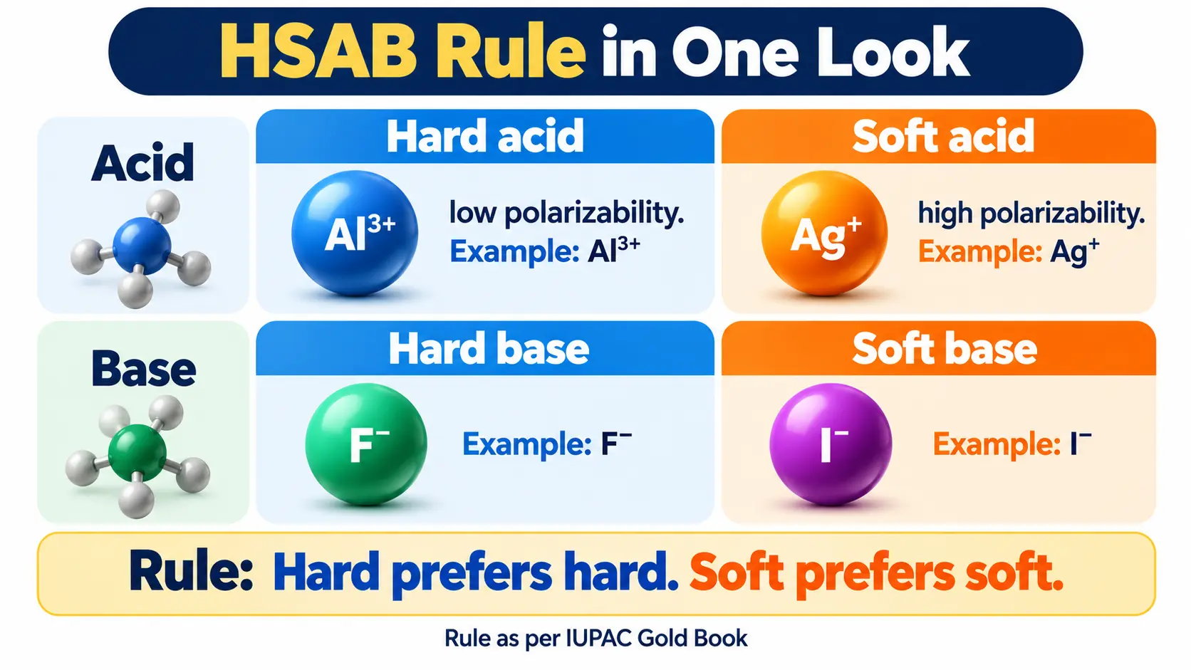BSc 3rd Year Chemistry Notes (Sem V & VI) HSAB Rule in One Look