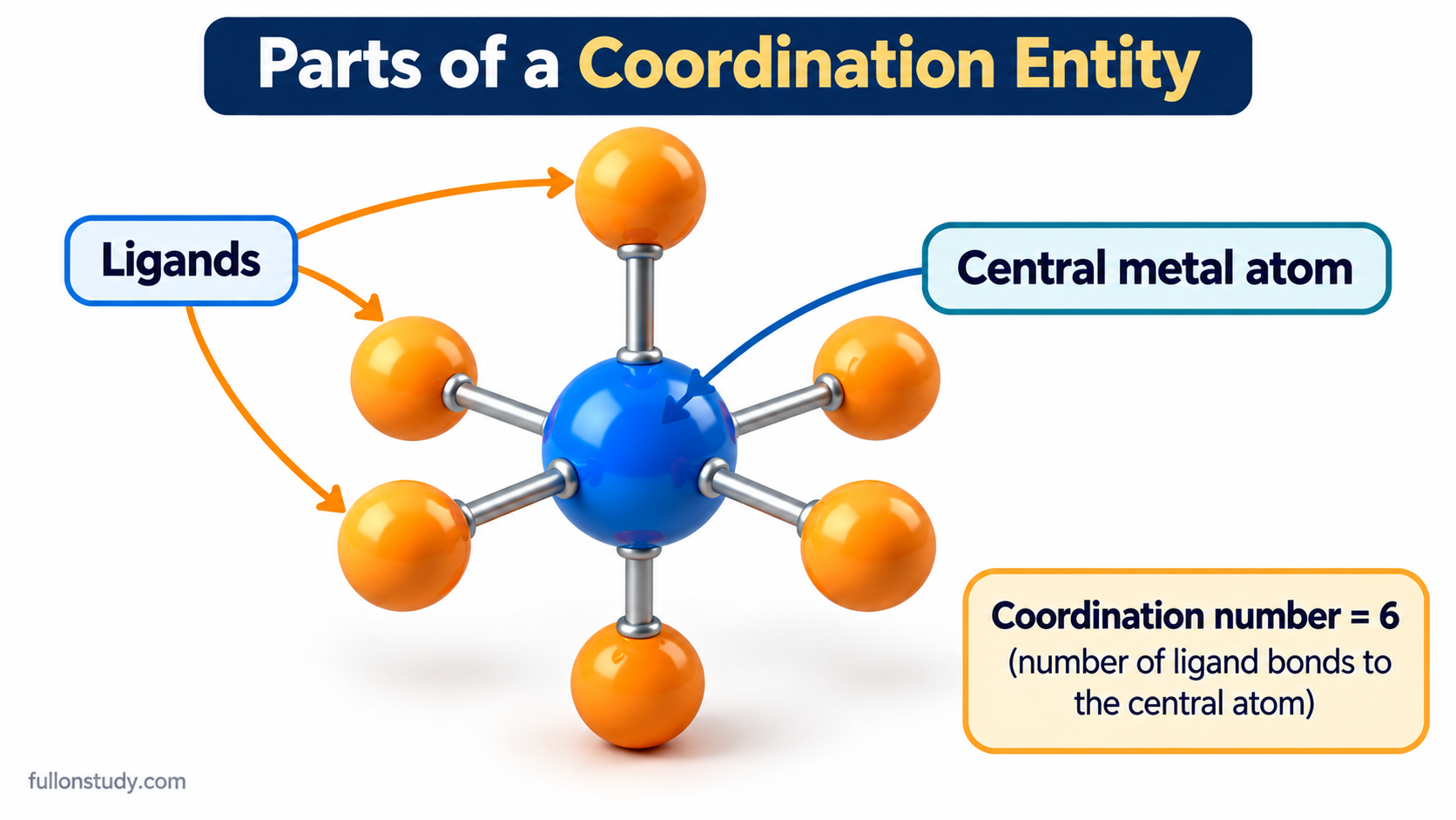 Parts of a Coordination Entity